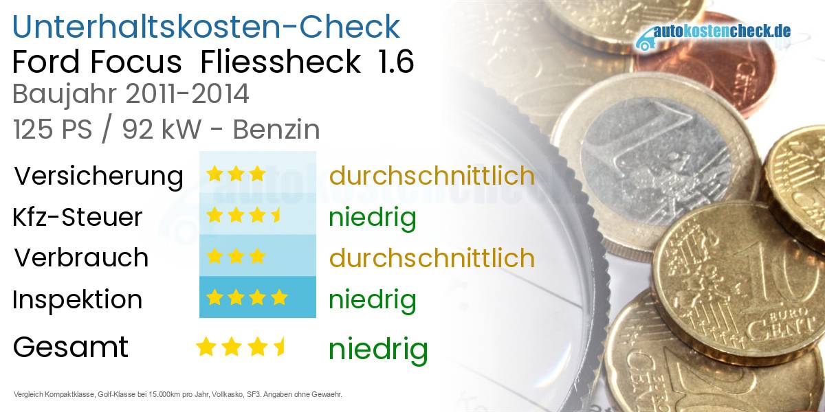 Unterhaltskosten Ford Focus Fliessheck 1.6
