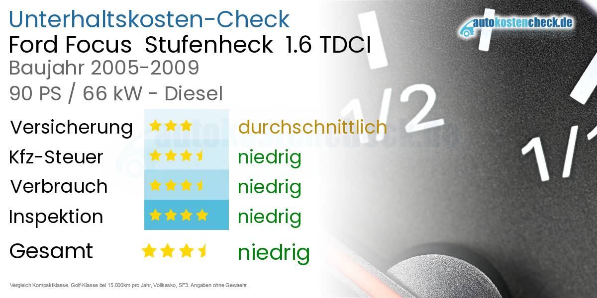 Unterhaltskosten Ford Focus Stufenheck 1.6 TDCI