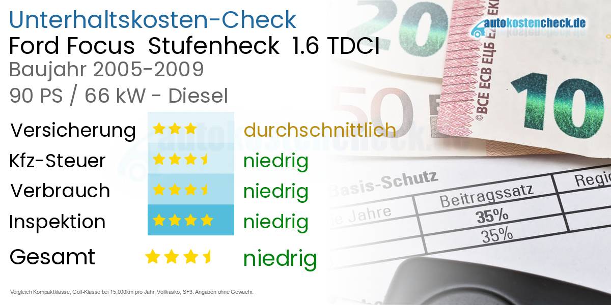 Unterhaltskosten Ford Focus Stufenheck 1.6 TDCI
