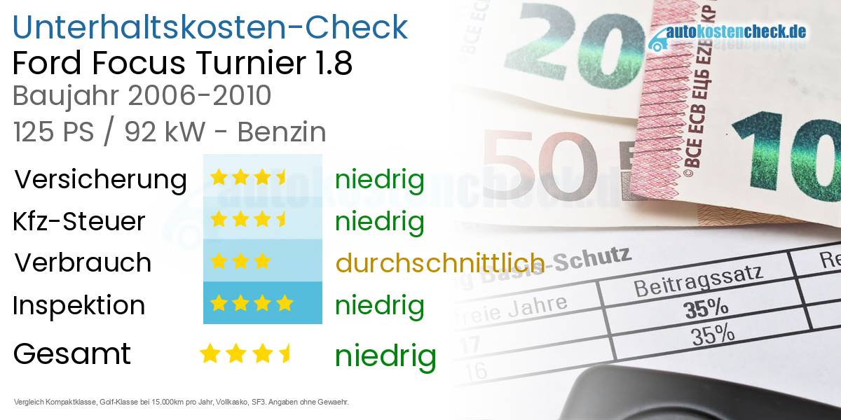 Unterhaltskosten Ford Focus Turnier 1.8 