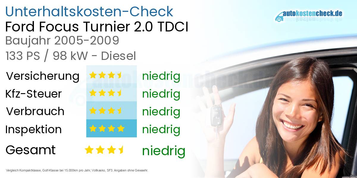 Unterhaltskosten Ford Focus Turnier 2.0 TDCI 