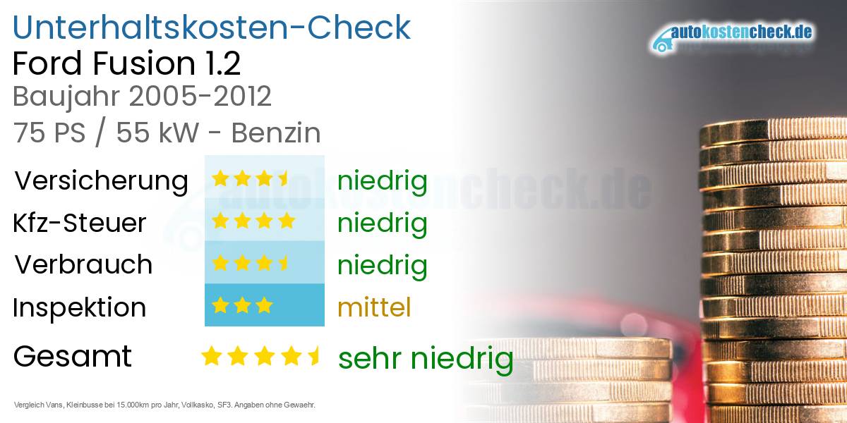 Unterhaltskosten Ford Fusion 1.2