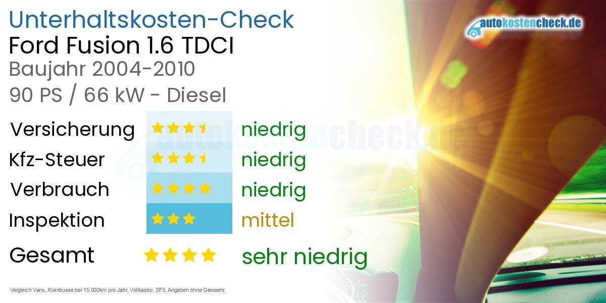 Unterhaltskosten Ford Fusion 1.6 TDCI