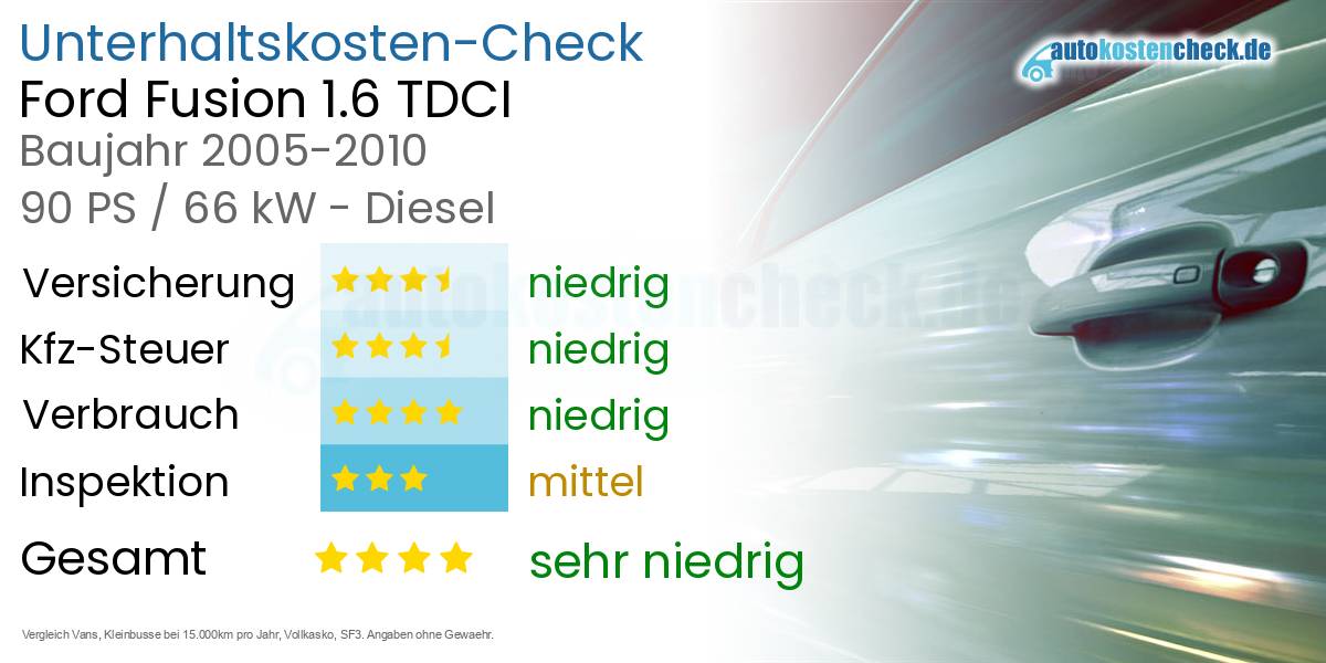 Unterhaltskosten Ford Fusion 1.6 TDCI
