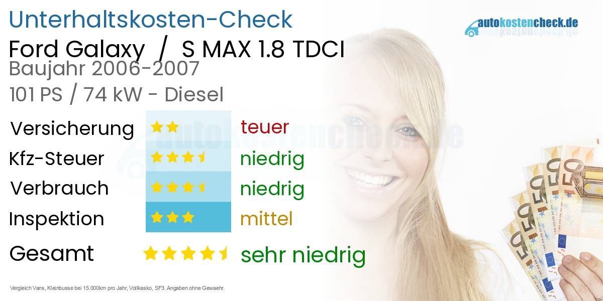 Unterhaltskosten Ford Galaxy / S MAX 1.8 TDCI