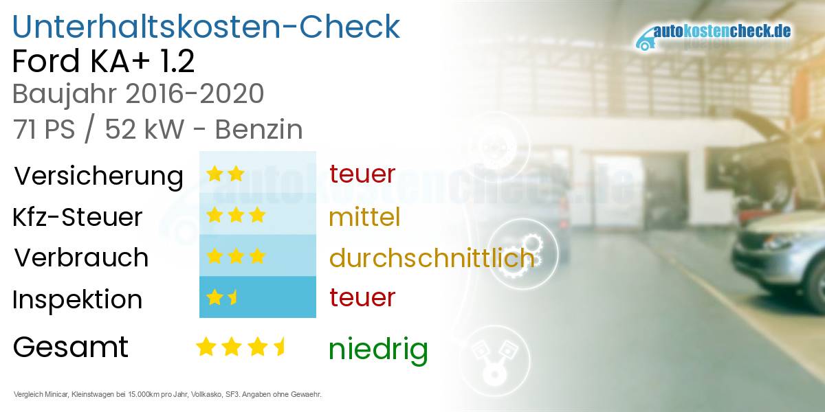 Unterhaltskosten Ford KA+ 1.2 