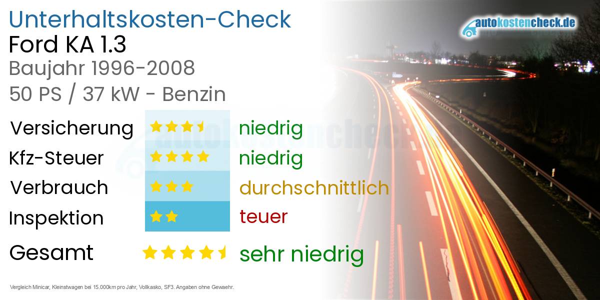 Unterhaltskosten Ford KA 1.3 