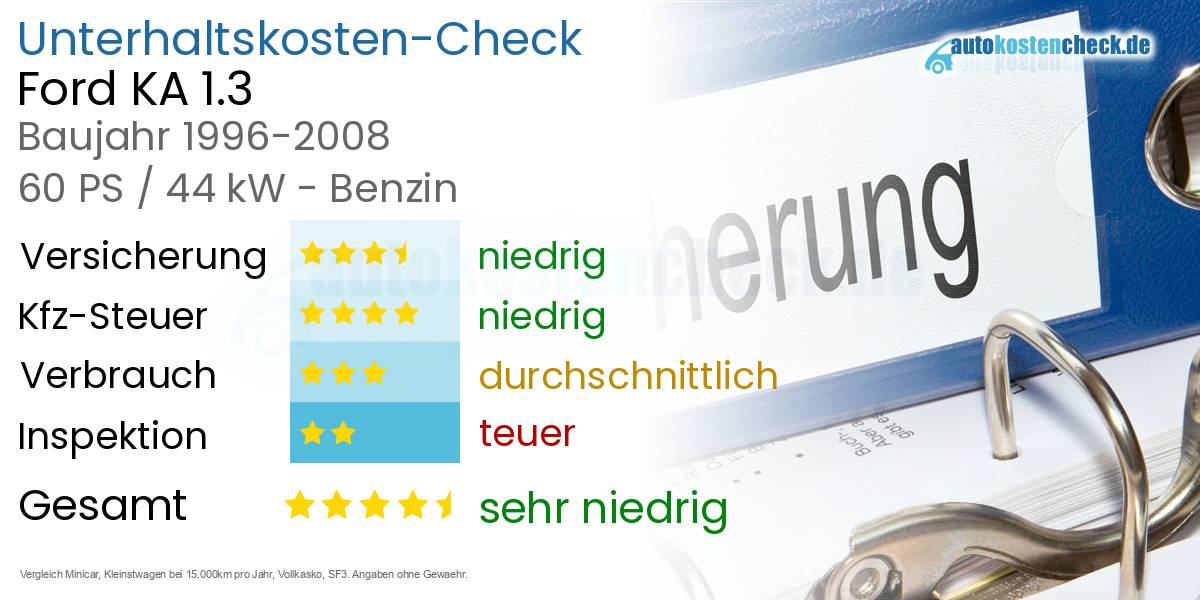 Unterhaltskosten Ford KA 1.3 