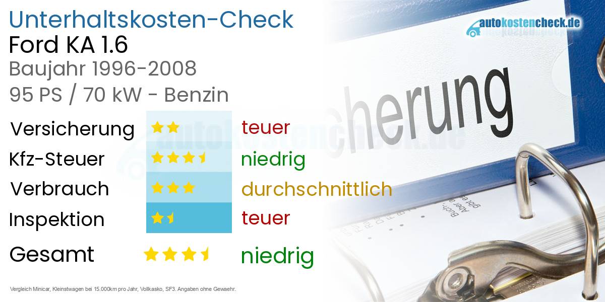 Unterhaltskosten Ford KA 1.6 