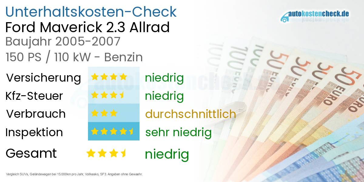 Unterhaltskosten Ford Maverick 2.3 Allrad 