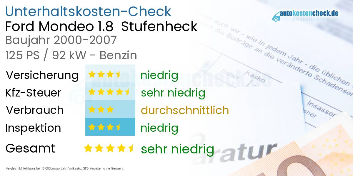 Unterhaltskosten Ford Mondeo 1.8  Stufenheck  
