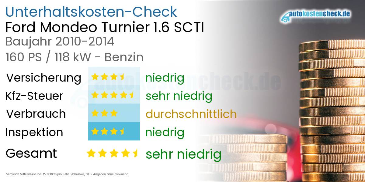 Unterhaltskosten Ford Mondeo Turnier 1.6 SCTI 