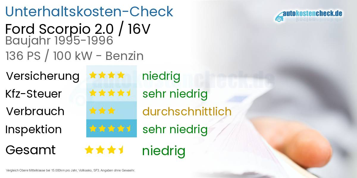 Unterhaltskosten Ford Scorpio 2.0 / 16V
