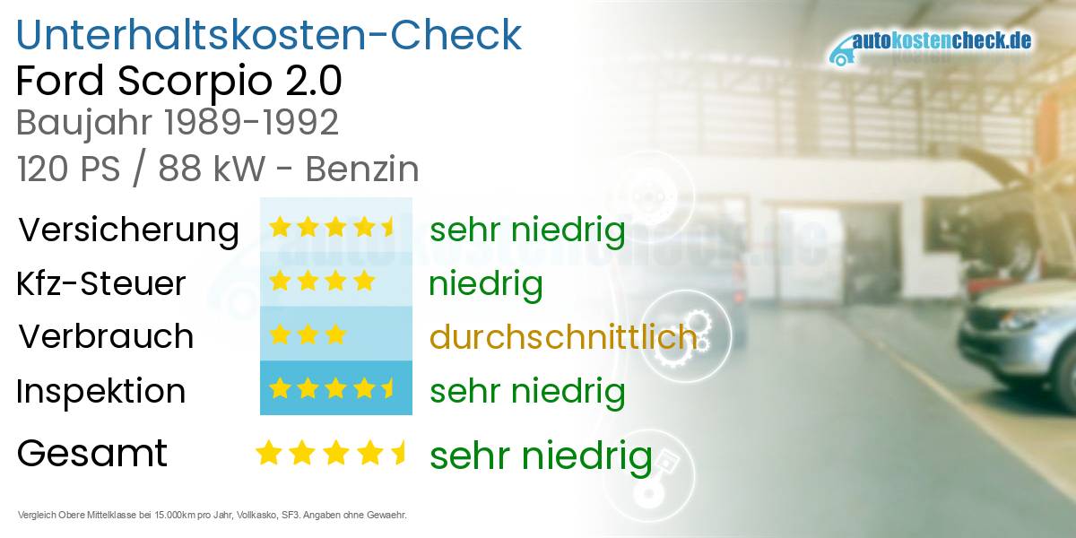Unterhaltskosten Ford Scorpio 2.0