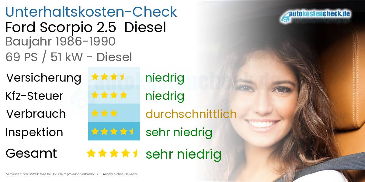 Unterhaltskosten Ford Scorpio 2.5  Diesel  