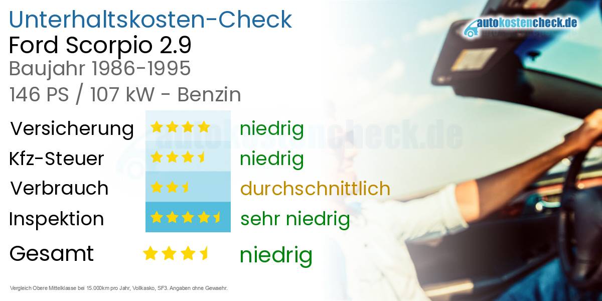 Unterhaltskosten Ford Scorpio 2.9