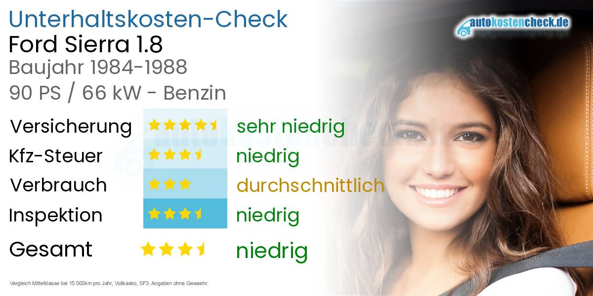 Unterhaltskosten Ford Sierra 1.8 