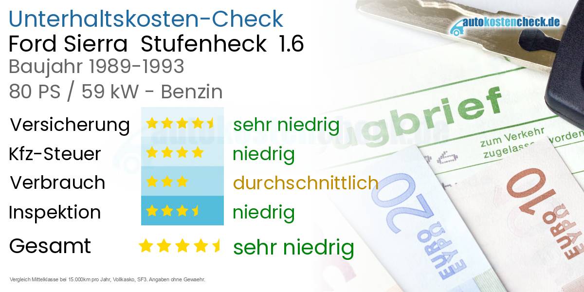 Unterhaltskosten Ford Sierra  Stufenheck  1.6 