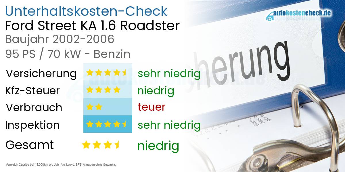 Unterhaltskosten Ford Street KA 1.6 Roadster 