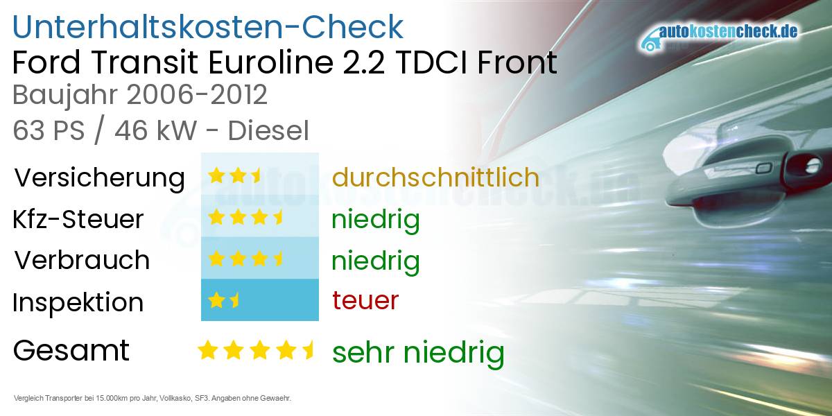 Unterhaltskosten Ford Transit Euroline 2.2 TDCI Front 