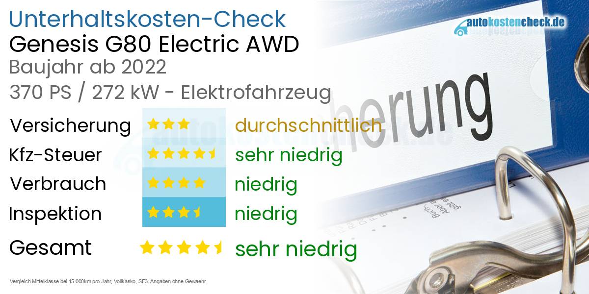 Unterhaltskosten Genesis G80 Electric AWD 