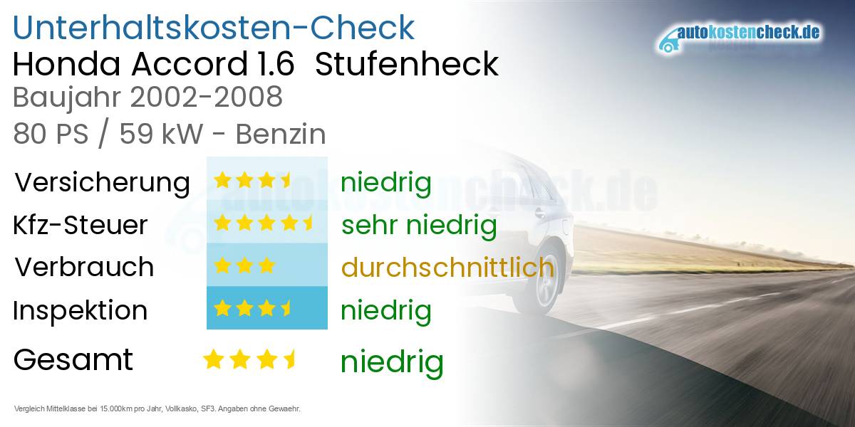 Unterhaltskosten Honda Accord 1.6  Stufenheck  