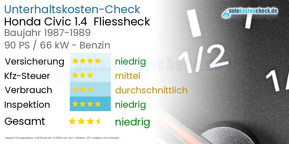 Unterhaltskosten Honda Civic 1.4  Fliessheck  