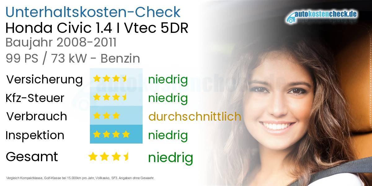Unterhaltskosten Honda Civic 1.4 I Vtec 5DR