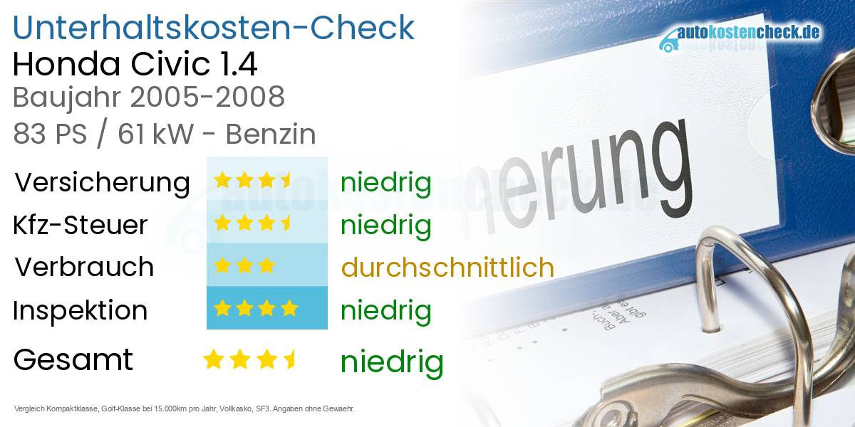 Unterhaltskosten Honda Civic 1.4 