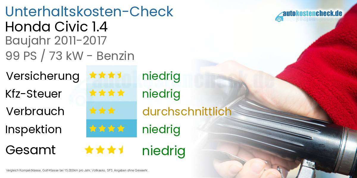 Unterhaltskosten Honda Civic 1.4 