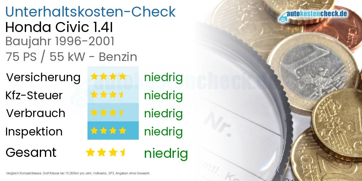 Unterhaltskosten Honda Civic 1.4I 