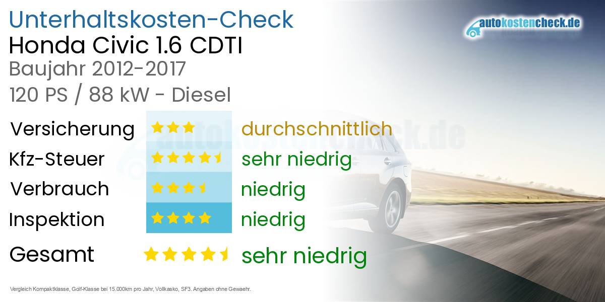 Unterhaltskosten Honda Civic 1.6 CDTI