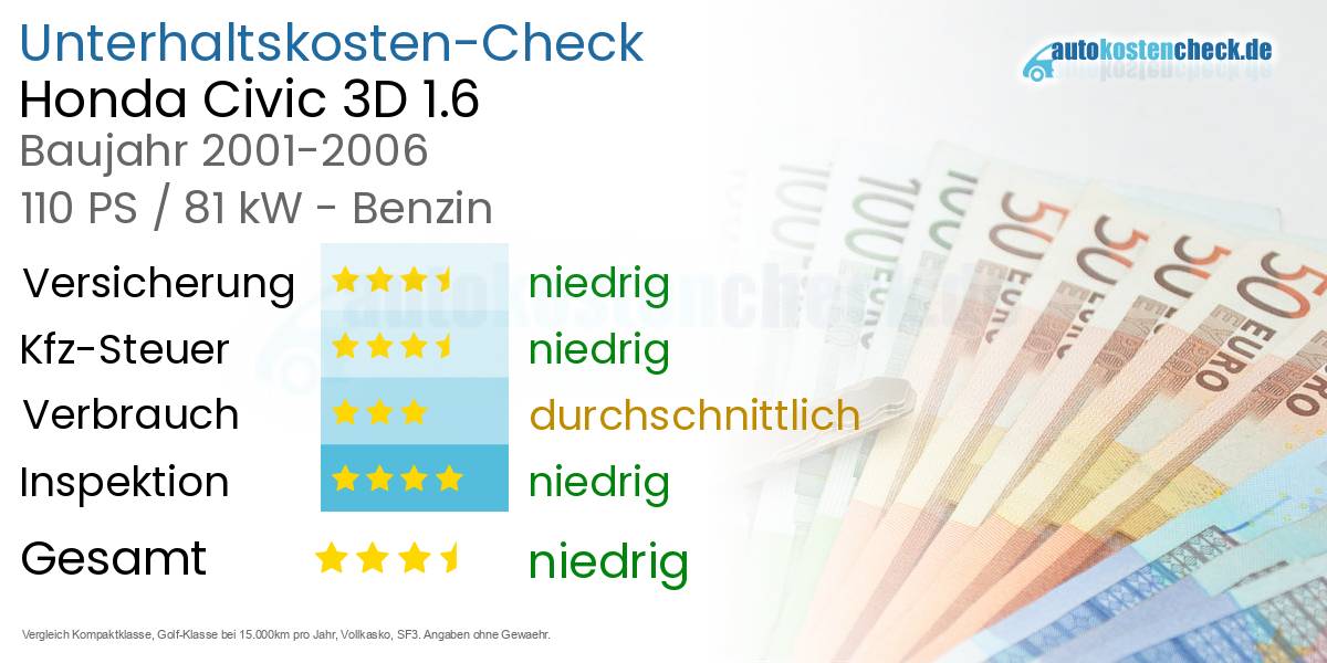 Unterhaltskosten Honda Civic 3D 1.6 