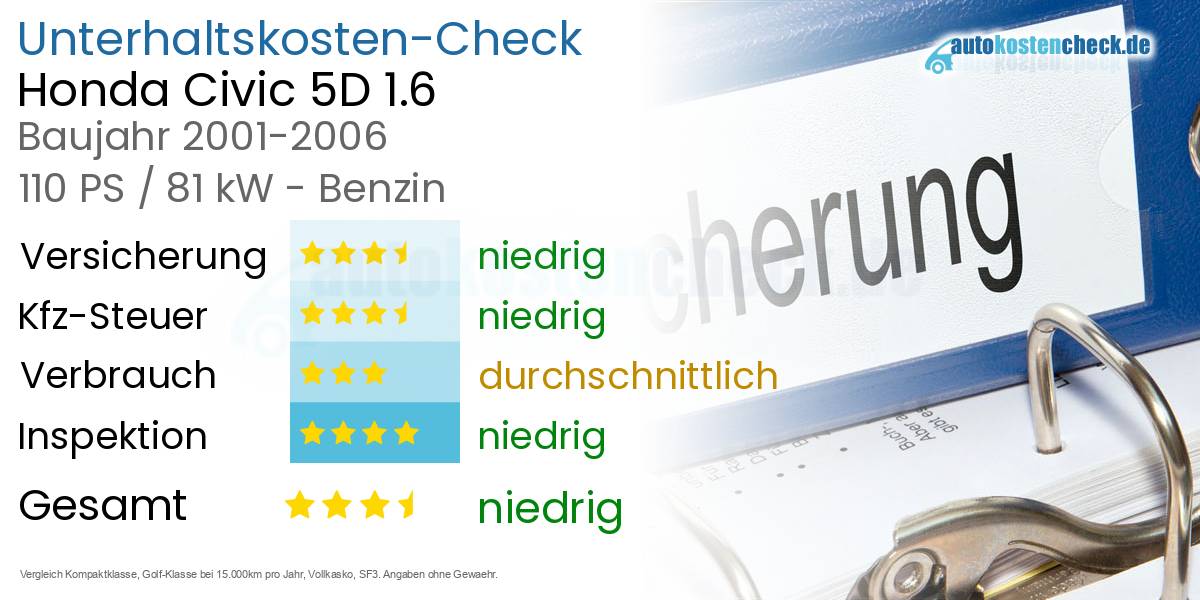 Unterhaltskosten Honda Civic 5D 1.6 