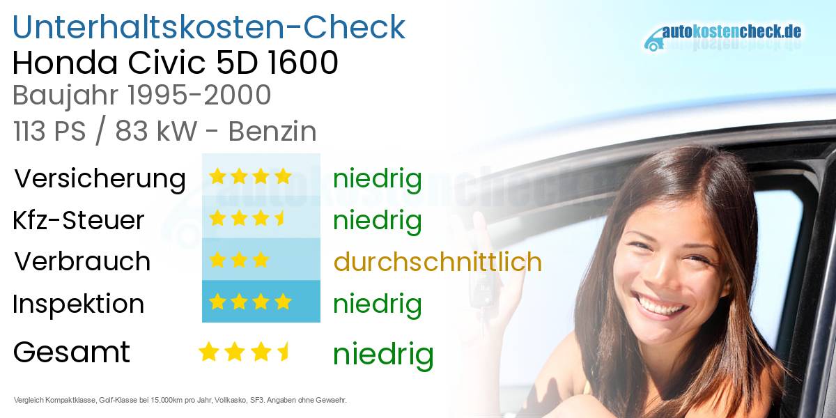 Unterhaltskosten Honda Civic 5D 1600 
