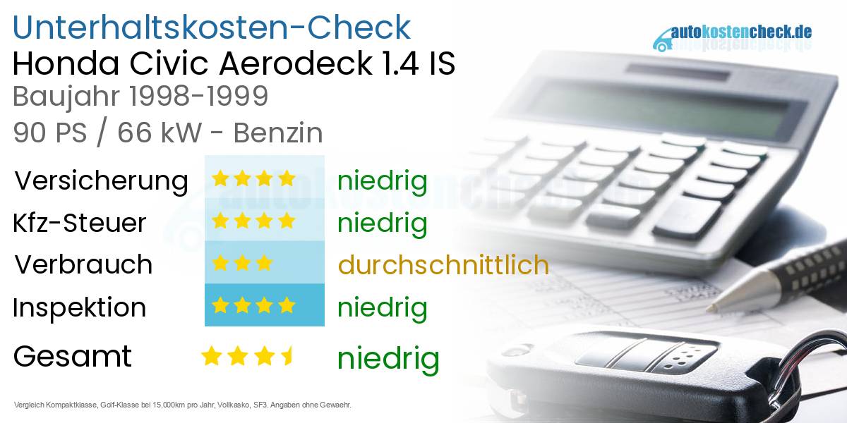 Unterhaltskosten Honda Civic Aerodeck 1.4 IS 