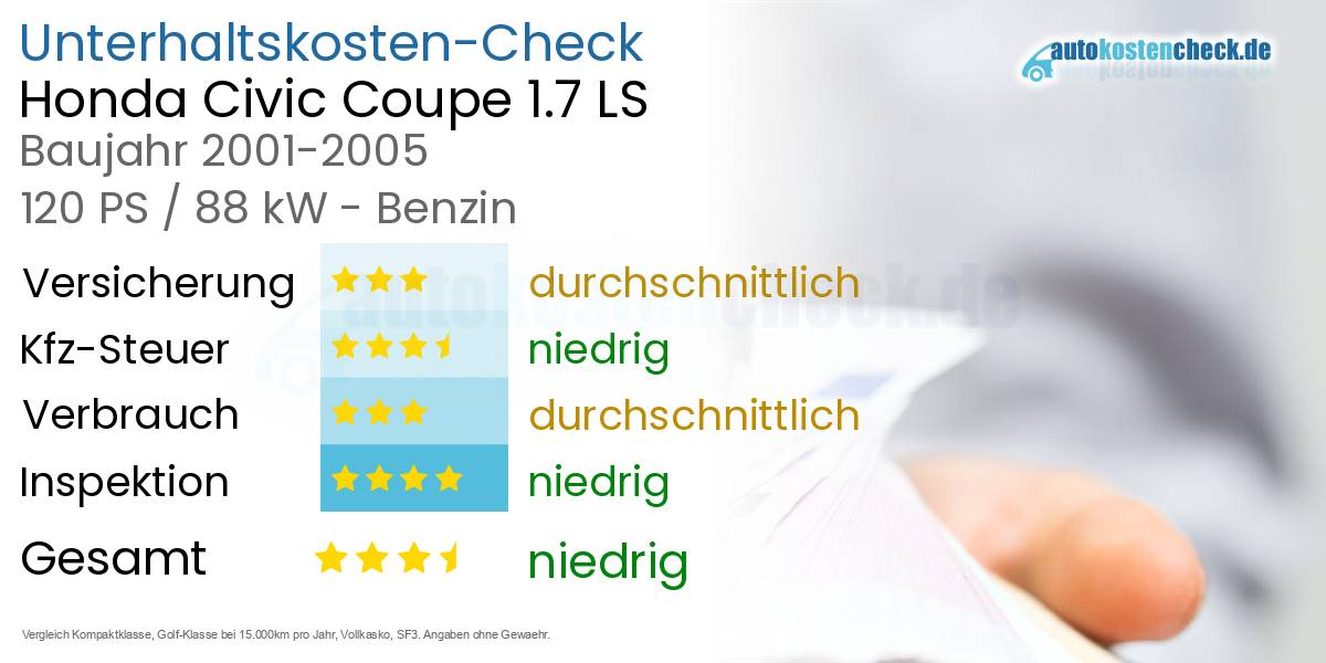 Unterhaltskosten Honda Civic Coupe 1.7 LS 