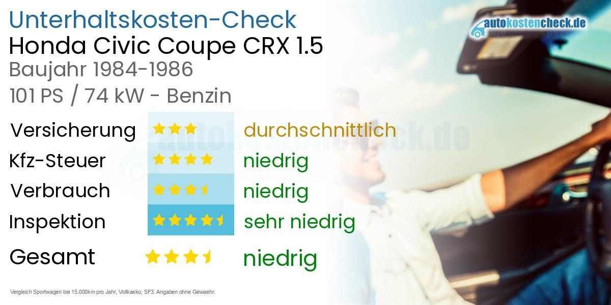 Unterhaltskosten Honda Civic Coupe CRX 1.5 