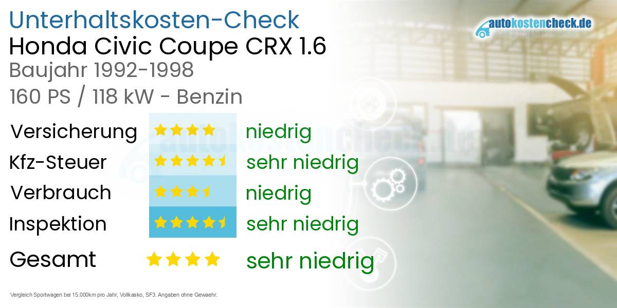Unterhaltskosten Honda Civic Coupe CRX 1.6