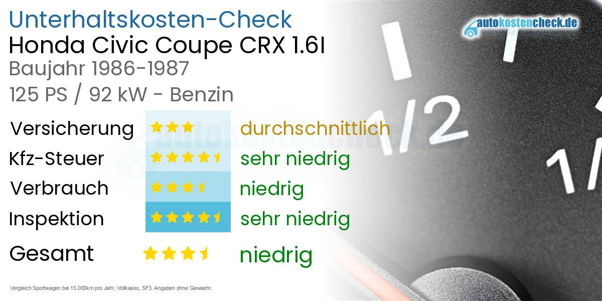 Unterhaltskosten Honda Civic Coupe CRX 1.6I 
