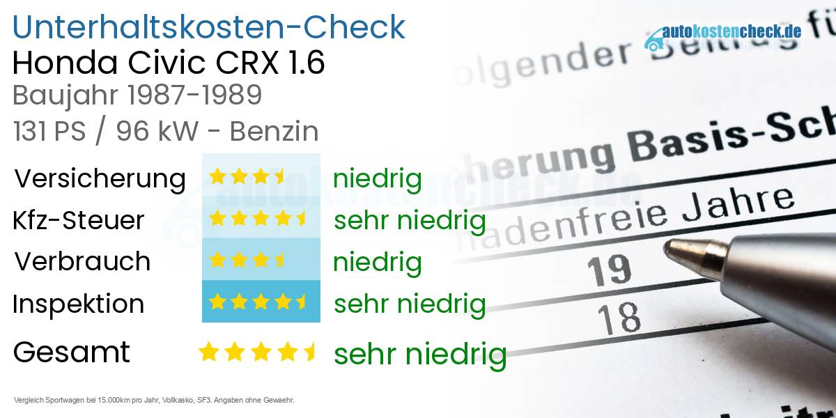 Unterhaltskosten Honda Civic CRX 1.6