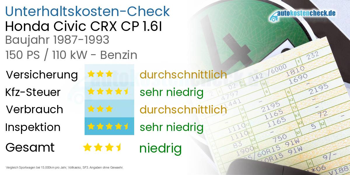 Unterhaltskosten Honda Civic CRX CP 1.6I