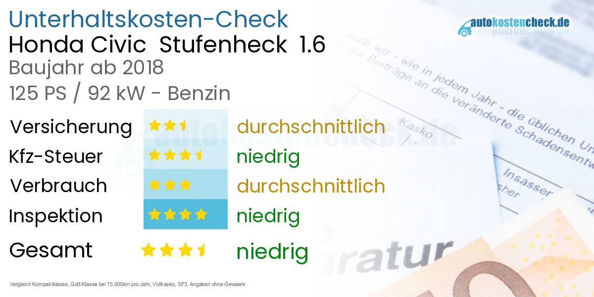 Unterhaltskosten Honda Civic  Stufenheck  1.6 