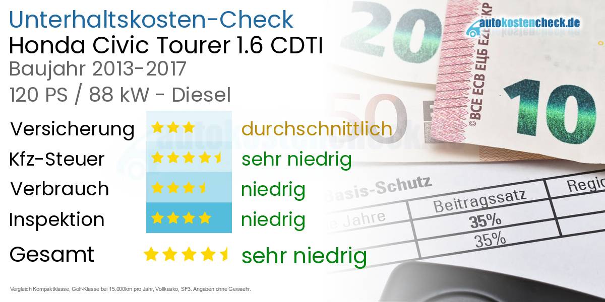 Unterhaltskosten Honda Civic Tourer 1.6 CDTI 
