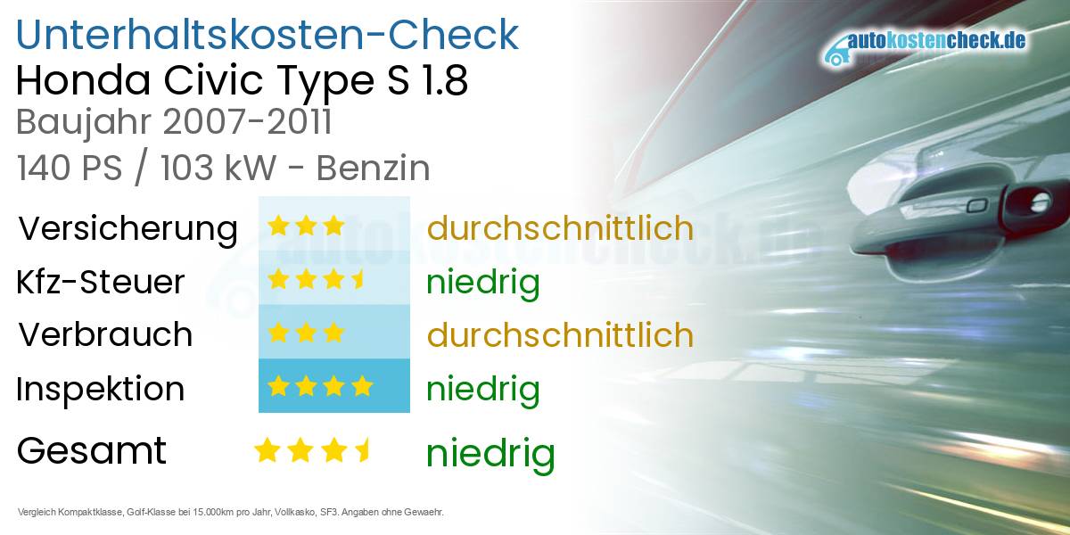Unterhaltskosten Honda Civic Type S 1.8 