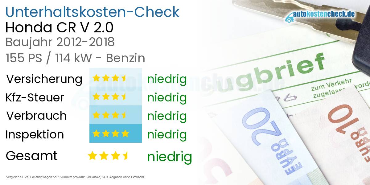 Unterhaltskosten Honda CR V 2.0 