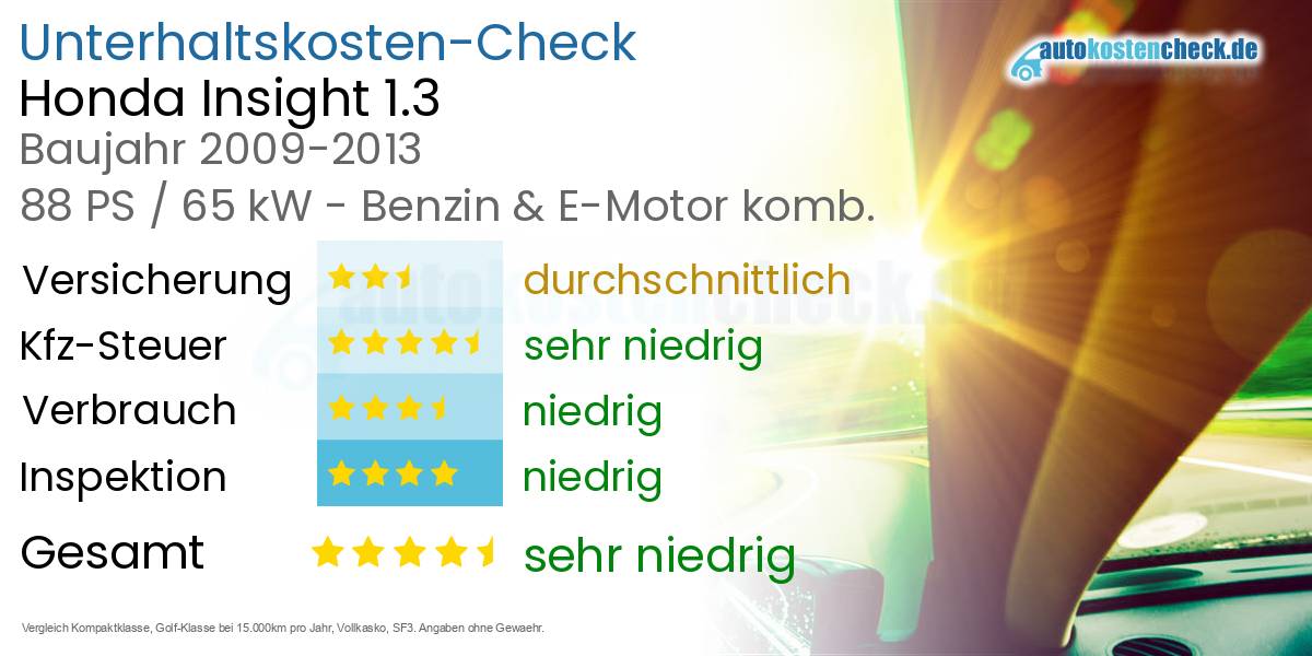 Unterhaltskosten Honda Insight 1.3
