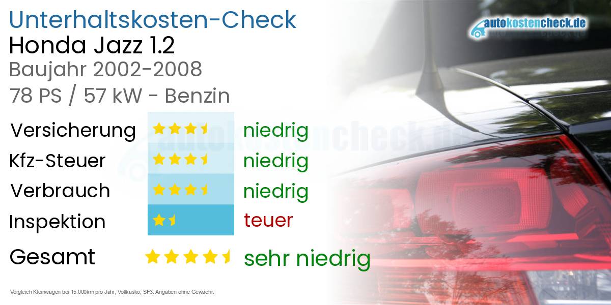 Unterhaltskosten Honda Jazz 1.2