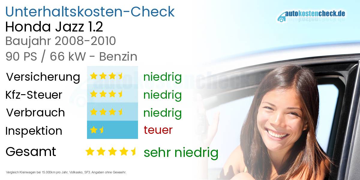 Unterhaltskosten Honda Jazz 1.2