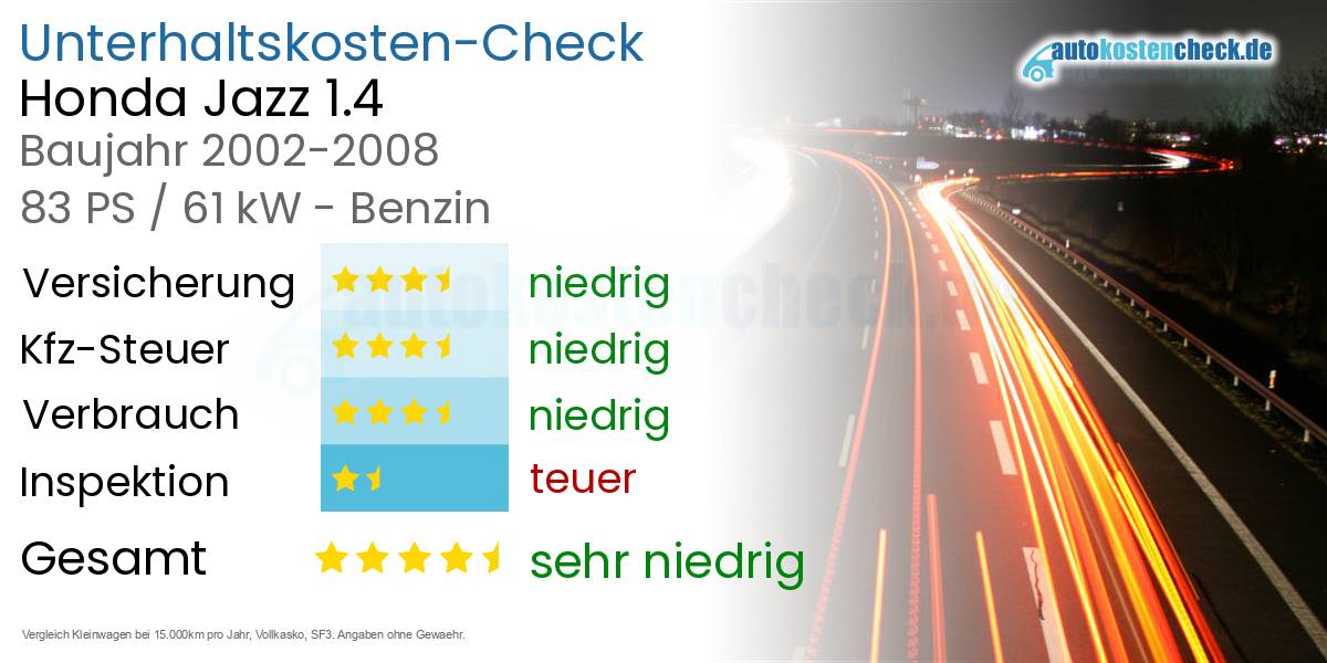 Unterhaltskosten Honda Jazz 1.4 